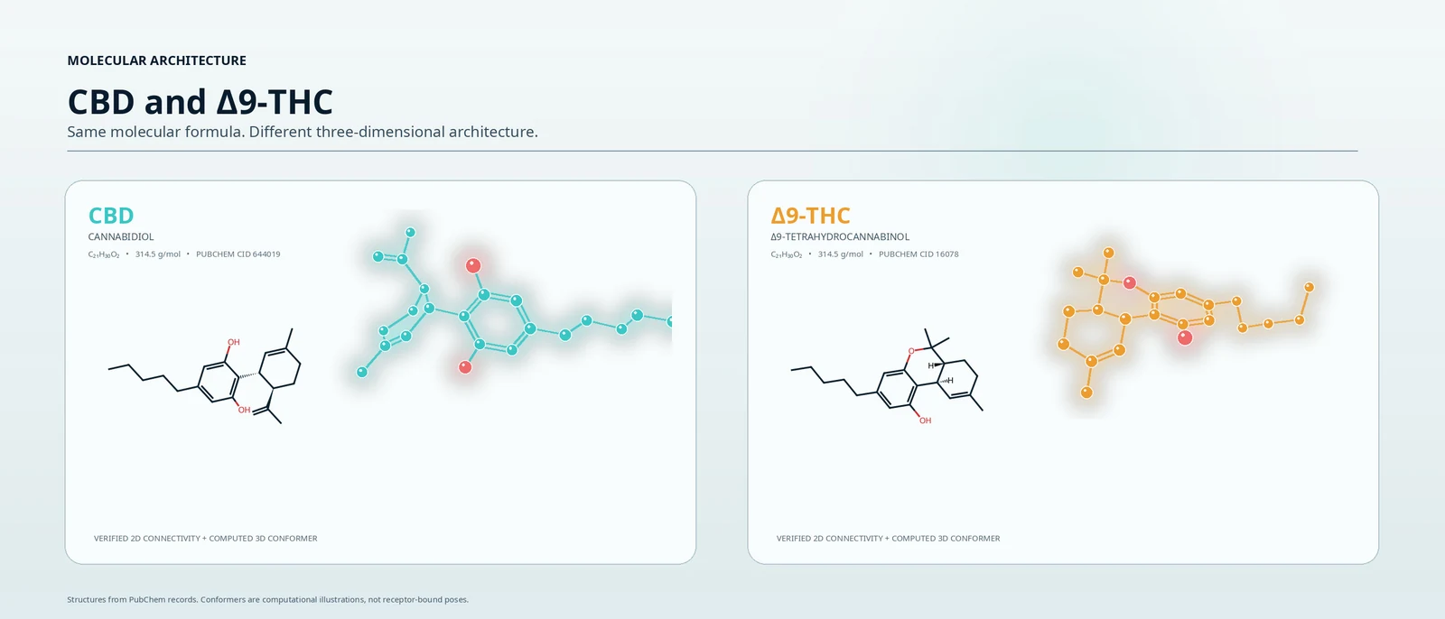 Two panels, CBD and delta-9-THC, each showing a two-dimensional structure and a three-dimensional ball-and-stick shape; both are labelled with the formula C21H30O2.